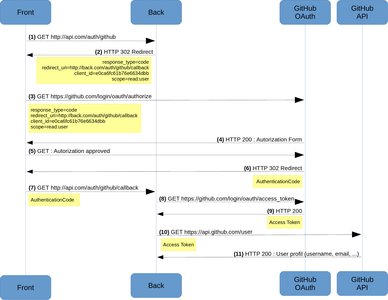 OAuth2_SequenceDiagram