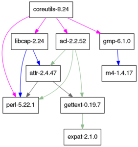 coreutils-graph