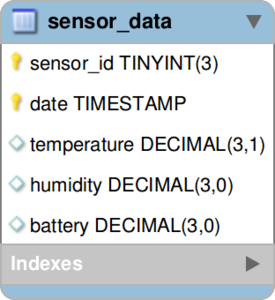 database_tables_sensor_data