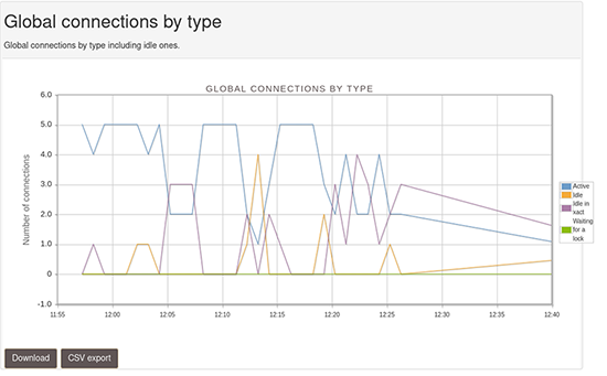 4 supervision pgcluu active connections-s