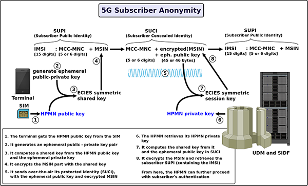 MISC 5G-subs-anon-s