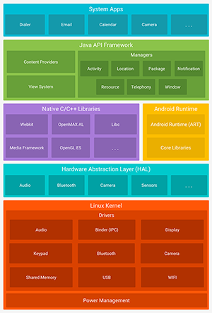 android stack-s