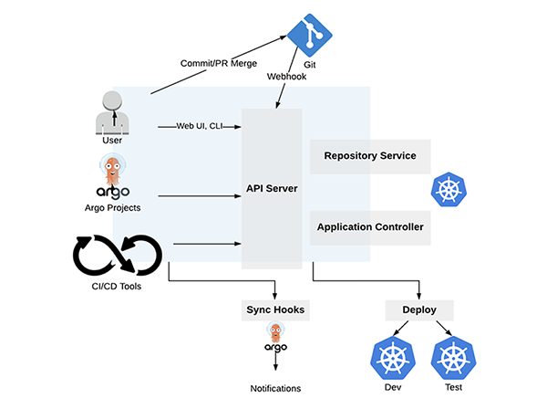 argo-architecture-s