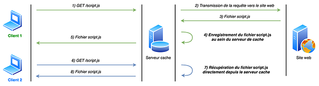 exploitation cache http figure 02-v2-s