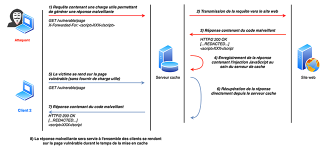 exploitation cache http figure 05-v2-s