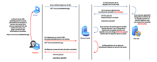 exploitation cache http figure 09-v2-s