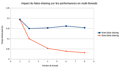 fig4 perfo false sharing-s