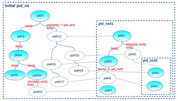 figure 03 nested pid ns-s