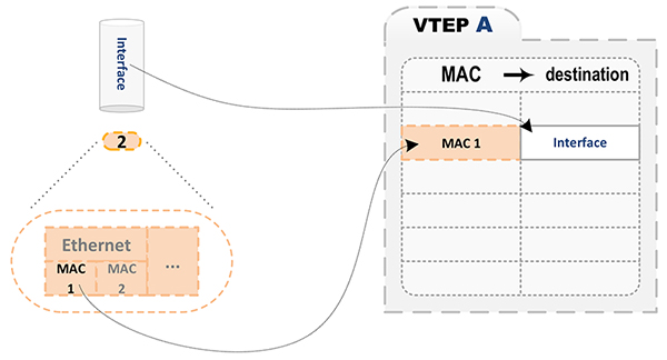 misc110-vxlan-learning-ethernet figure 4-s